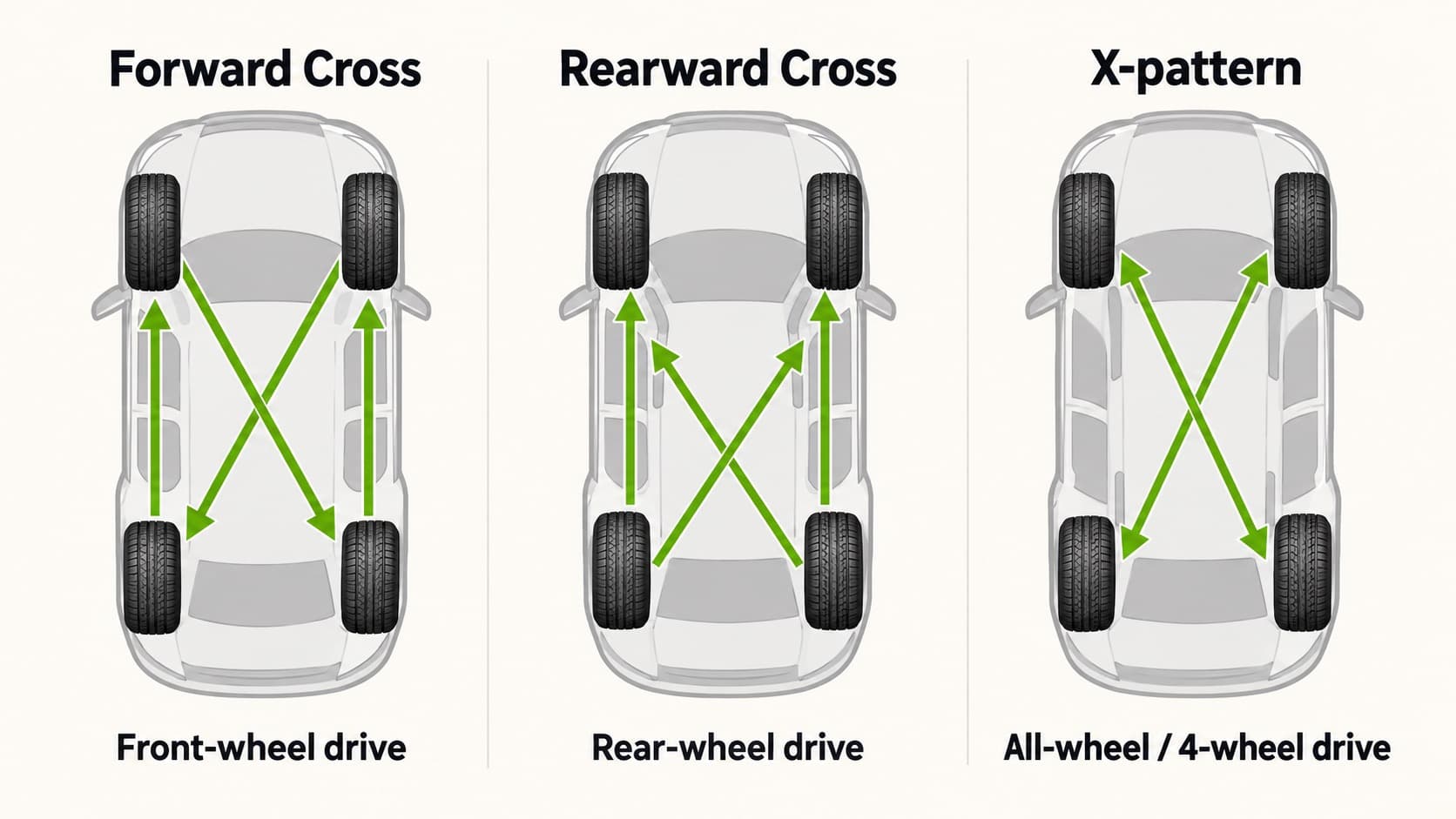 Diagram showing forward cross, rearward cross, and X rotation patterns